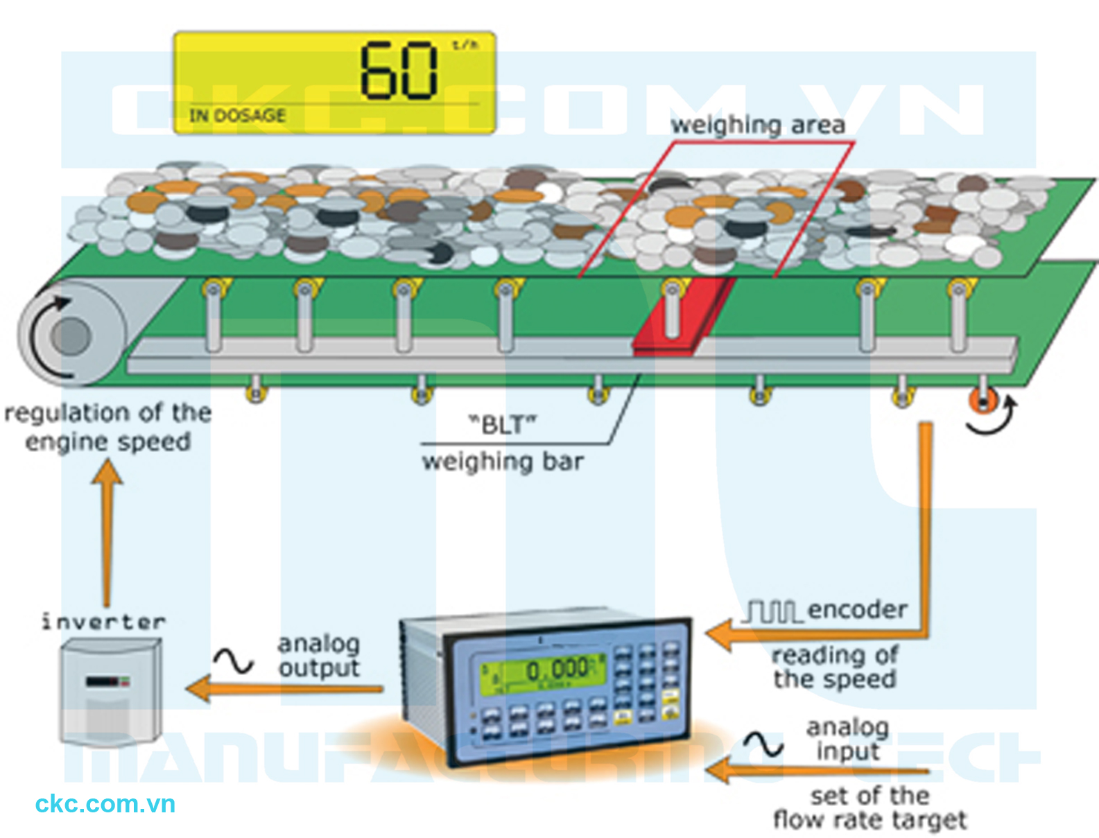 Thiết bị chính trong định lượng phối trộn băng tải