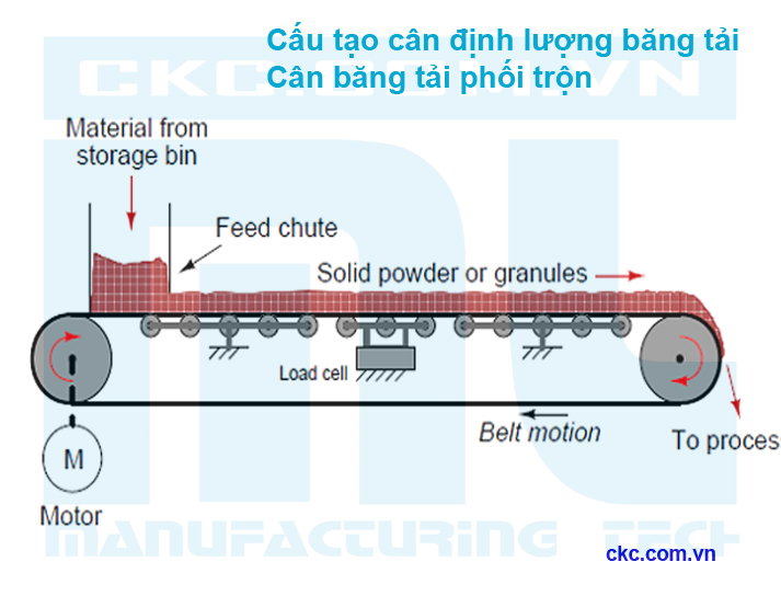 Cách bố trí loadcell trong cân băng tải định lượng liên tục