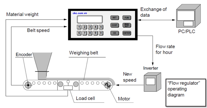 Bộ chuyển đổi tín hiệu cân định lượng băng tải