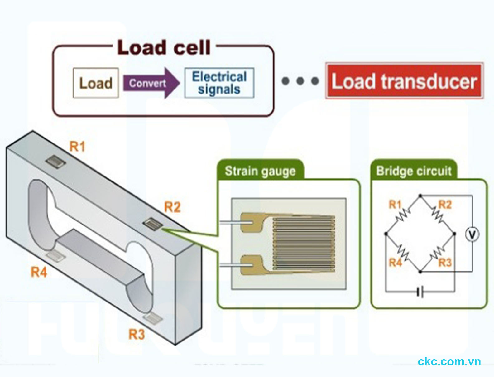 Strain gauges